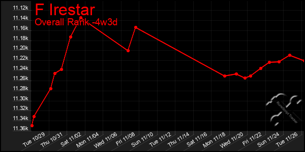 Last 31 Days Graph of F Irestar