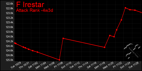 Last 31 Days Graph of F Irestar