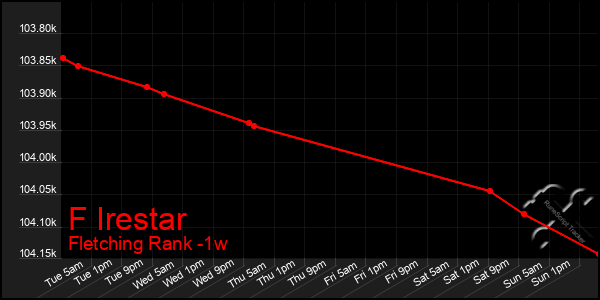 Last 7 Days Graph of F Irestar