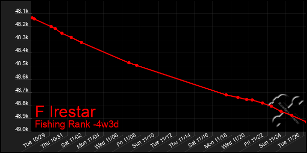 Last 31 Days Graph of F Irestar