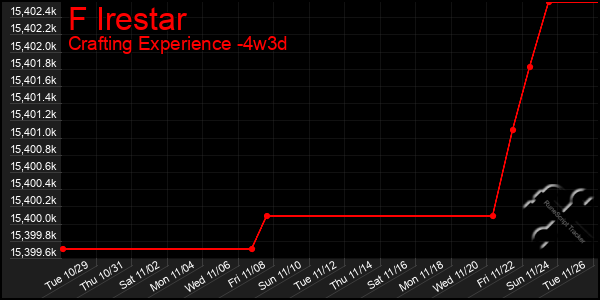 Last 31 Days Graph of F Irestar