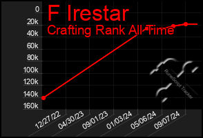 Total Graph of F Irestar