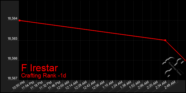 Last 24 Hours Graph of F Irestar