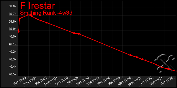 Last 31 Days Graph of F Irestar