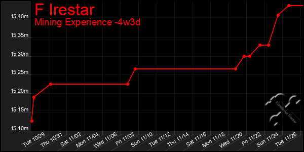 Last 31 Days Graph of F Irestar