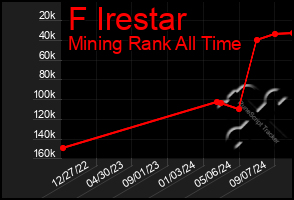 Total Graph of F Irestar