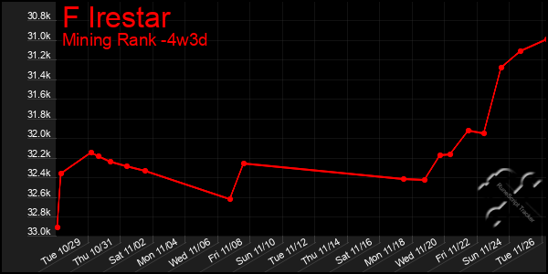 Last 31 Days Graph of F Irestar