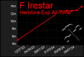 Total Graph of F Irestar