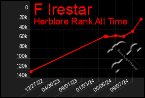 Total Graph of F Irestar