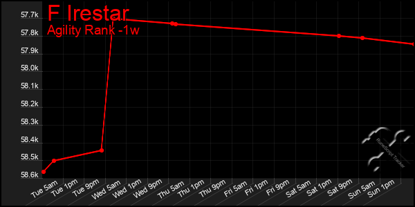 Last 7 Days Graph of F Irestar