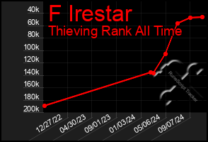 Total Graph of F Irestar