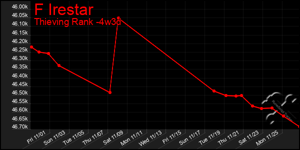 Last 31 Days Graph of F Irestar