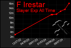 Total Graph of F Irestar