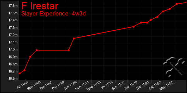 Last 31 Days Graph of F Irestar