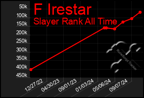 Total Graph of F Irestar