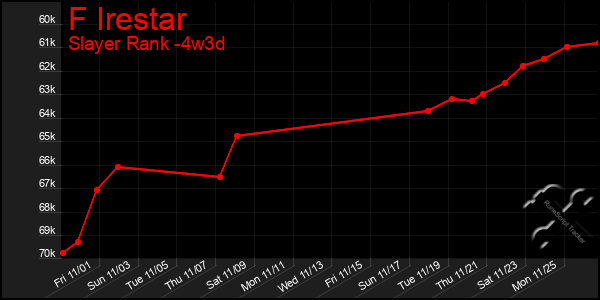 Last 31 Days Graph of F Irestar