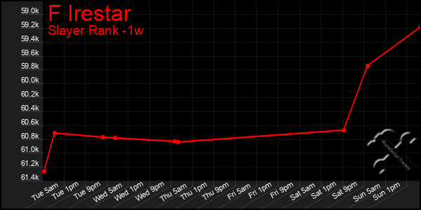 Last 7 Days Graph of F Irestar