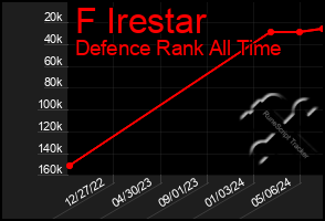 Total Graph of F Irestar