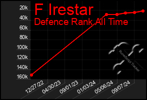 Total Graph of F Irestar