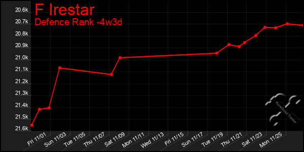 Last 31 Days Graph of F Irestar