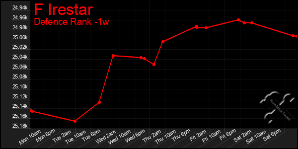 Last 7 Days Graph of F Irestar