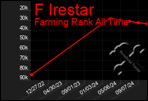 Total Graph of F Irestar