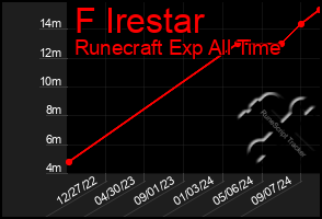 Total Graph of F Irestar