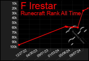 Total Graph of F Irestar