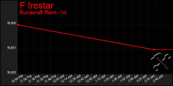 Last 24 Hours Graph of F Irestar