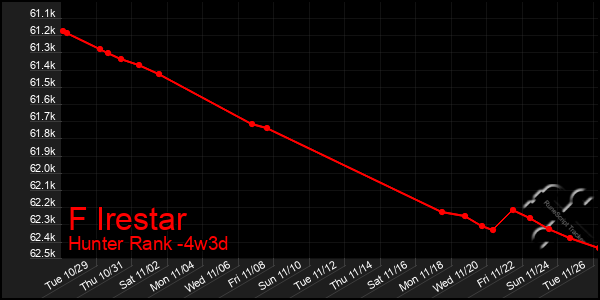 Last 31 Days Graph of F Irestar