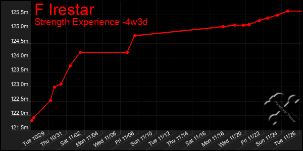 Last 31 Days Graph of F Irestar