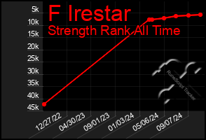 Total Graph of F Irestar