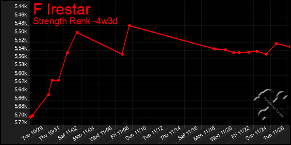 Last 31 Days Graph of F Irestar