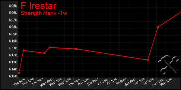 Last 7 Days Graph of F Irestar