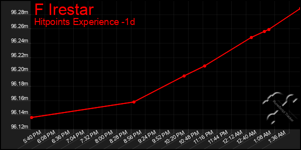 Last 24 Hours Graph of F Irestar