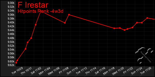 Last 31 Days Graph of F Irestar