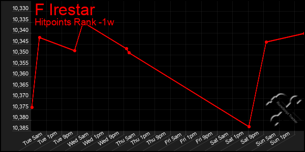 Last 7 Days Graph of F Irestar