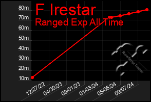 Total Graph of F Irestar