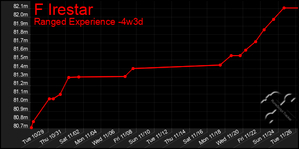 Last 31 Days Graph of F Irestar