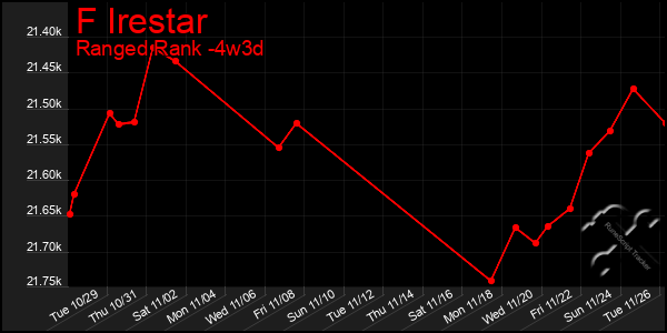 Last 31 Days Graph of F Irestar