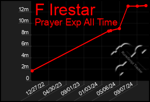 Total Graph of F Irestar