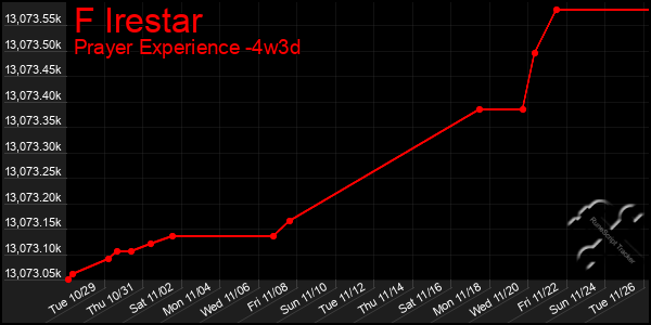 Last 31 Days Graph of F Irestar