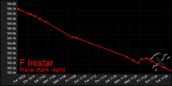 Last 31 Days Graph of F Irestar