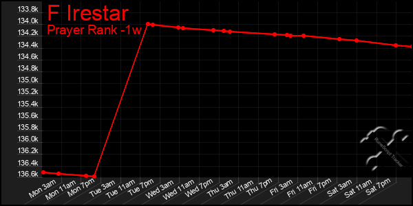 Last 7 Days Graph of F Irestar