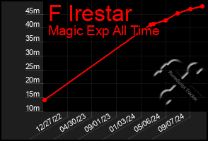 Total Graph of F Irestar