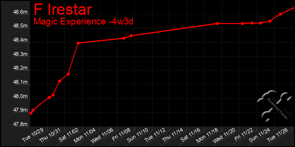 Last 31 Days Graph of F Irestar