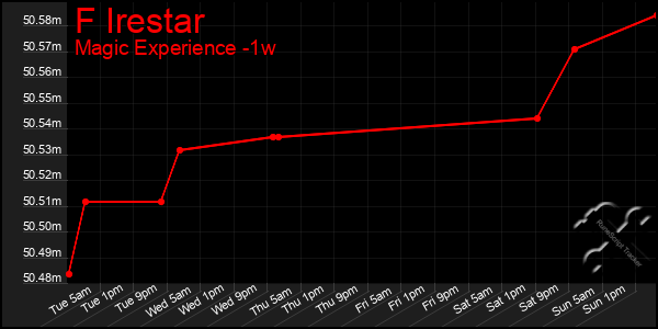 Last 7 Days Graph of F Irestar