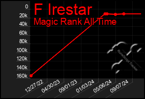 Total Graph of F Irestar