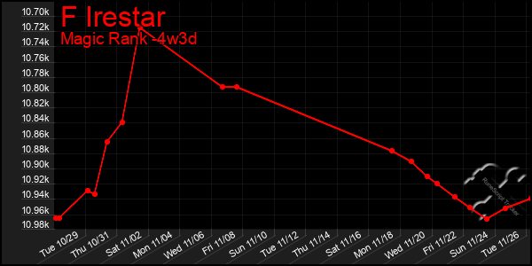 Last 31 Days Graph of F Irestar