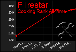 Total Graph of F Irestar